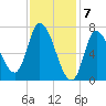 Newburyport tide chart for Wednesday, February 7, 2024