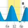 Newburyport tide chart for Thursday, February 8, 2024
