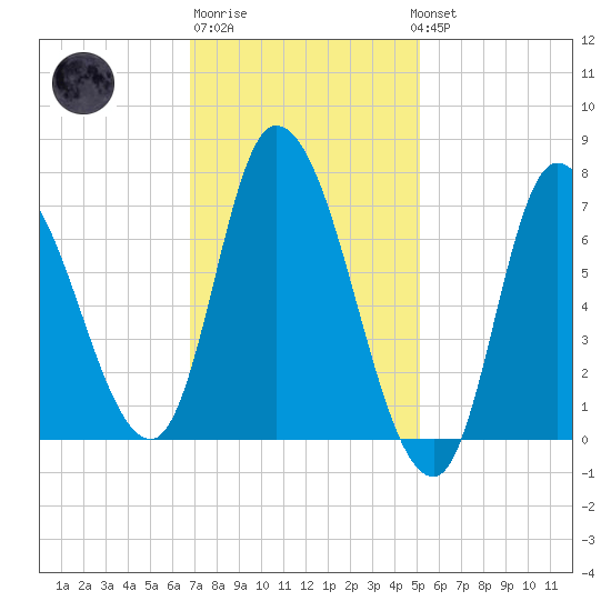 Newburyport tide chart for Friday, February 9, 2024
