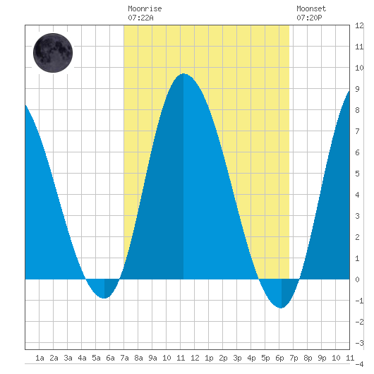 Newburyport tide chart for Sunday, March 10, 2024