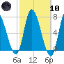 Newburyport tide chart for Sunday, March 10, 2024