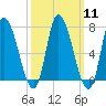 Newburyport tide chart for Monday, March 11, 2024