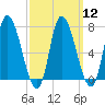 Newburyport tide chart for Tuesday, March 12, 2024
