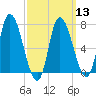 Newburyport tide chart for Wednesday, March 13, 2024