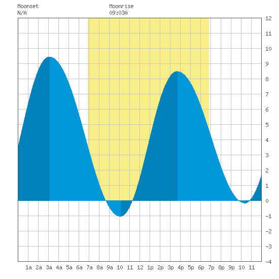 Newburyport tide chart for Thursday, March 14, 2024