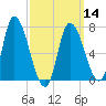 Newburyport tide chart for Thursday, March 14, 2024