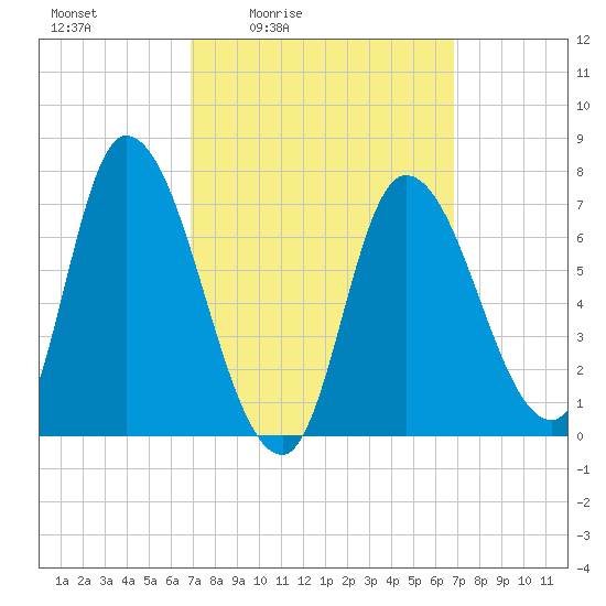 Newburyport tide chart for Friday, March 15, 2024
