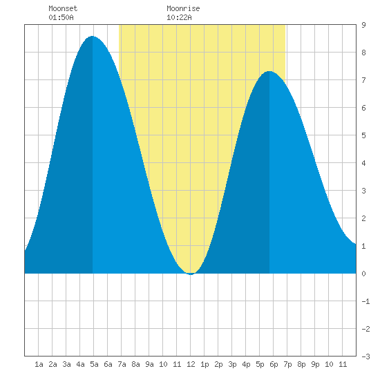 Newburyport tide chart for Saturday, March 16, 2024
