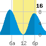 Newburyport tide chart for Saturday, March 16, 2024