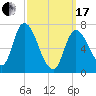 Newburyport tide chart for Sunday, March 17, 2024