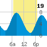 Newburyport tide chart for Tuesday, March 19, 2024