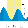Newburyport tide chart for Friday, March 1, 2024
