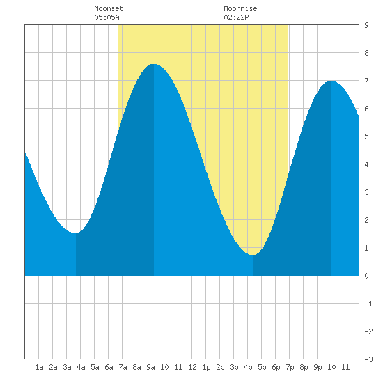 Newburyport tide chart for Wednesday, March 20, 2024