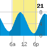 Newburyport tide chart for Thursday, March 21, 2024