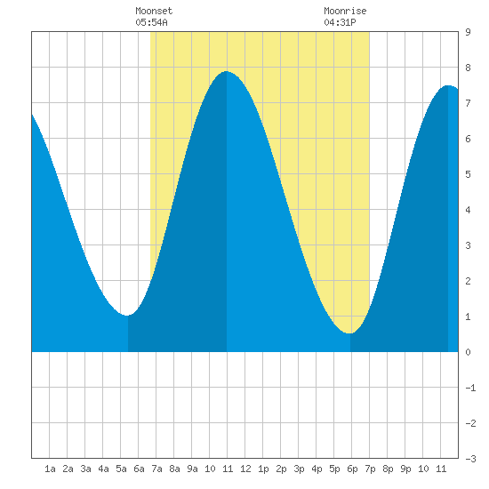 Newburyport tide chart for Friday, March 22, 2024