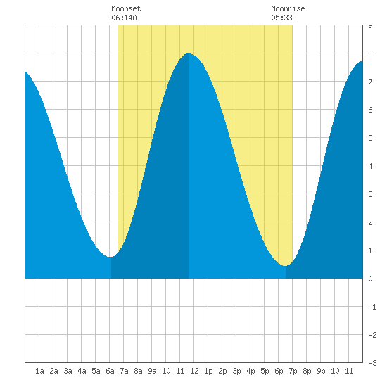 Newburyport tide chart for Saturday, March 23, 2024