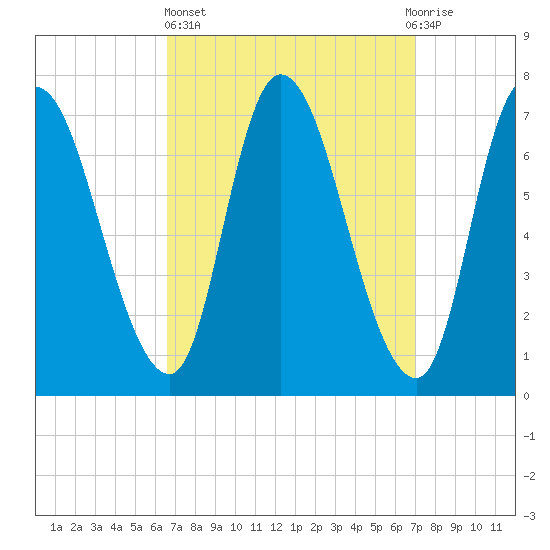 Newburyport tide chart for Sunday, March 24, 2024