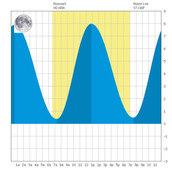 Newburyport tide chart for Monday, March 25, 2024