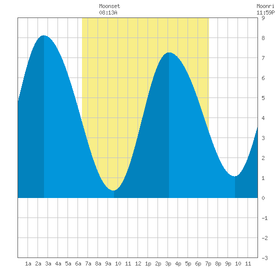 Newburyport tide chart for Friday, March 29, 2024