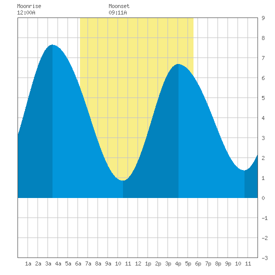Newburyport tide chart for Saturday, March 2, 2024