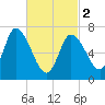 Newburyport tide chart for Saturday, March 2, 2024