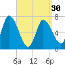 Newburyport tide chart for Saturday, March 30, 2024