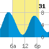 Newburyport tide chart for Sunday, March 31, 2024