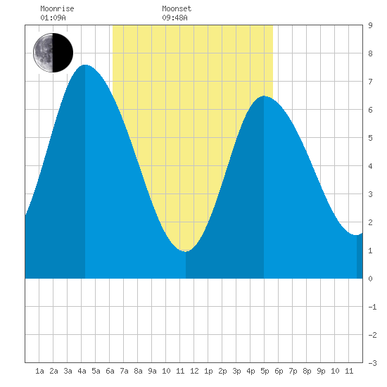 Newburyport tide chart for Sunday, March 3, 2024