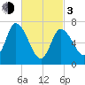 Newburyport tide chart for Sunday, March 3, 2024