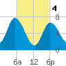 Newburyport tide chart for Monday, March 4, 2024