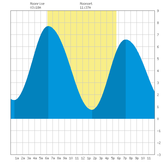 Newburyport tide chart for Tuesday, March 5, 2024