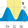 Newburyport tide chart for Tuesday, March 5, 2024