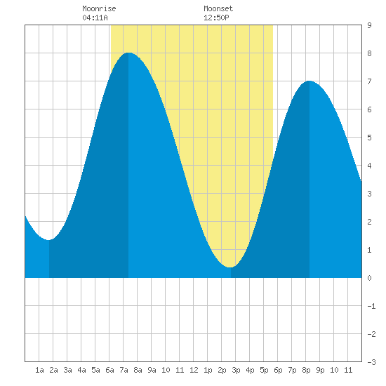 Newburyport tide chart for Wednesday, March 6, 2024