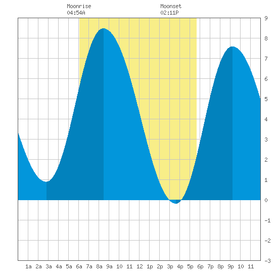 Newburyport tide chart for Thursday, March 7, 2024