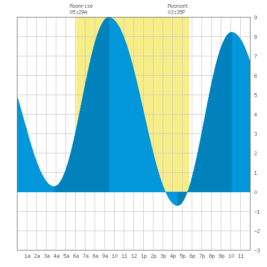 Newburyport tide chart for Friday, March 8, 2024