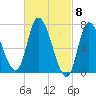 Newburyport tide chart for Friday, March 8, 2024