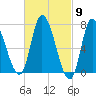 Newburyport tide chart for Saturday, March 9, 2024
