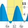 Newburyport tide chart for Thursday, April 11, 2024