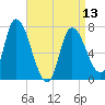 Newburyport tide chart for Saturday, April 13, 2024