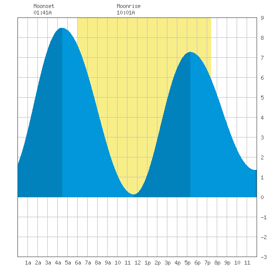 Newburyport tide chart for Sunday, April 14, 2024