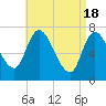 Newburyport tide chart for Thursday, April 18, 2024