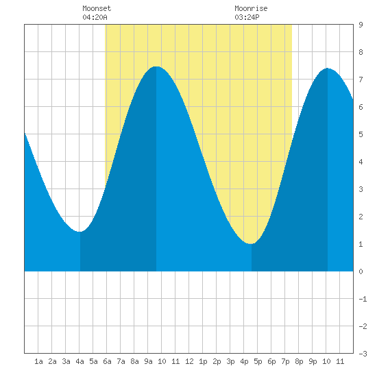 Newburyport tide chart for Friday, April 19, 2024