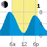 Newburyport tide chart for Monday, April 1, 2024