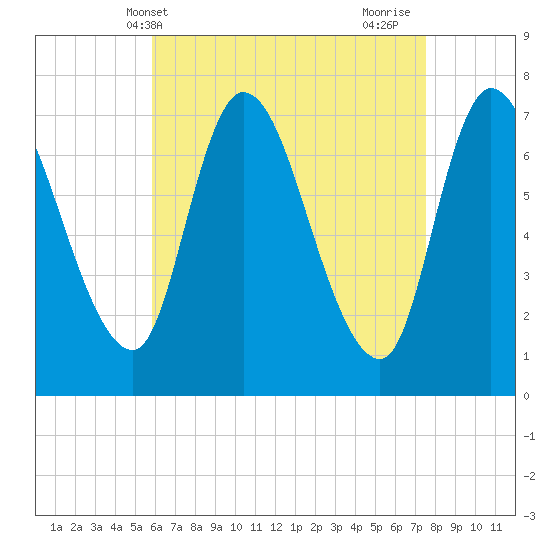 Newburyport tide chart for Saturday, April 20, 2024