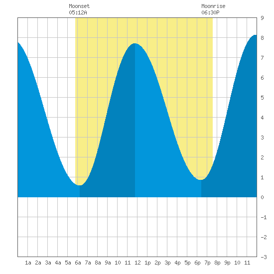 Newburyport tide chart for Monday, April 22, 2024