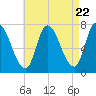 Newburyport tide chart for Monday, April 22, 2024