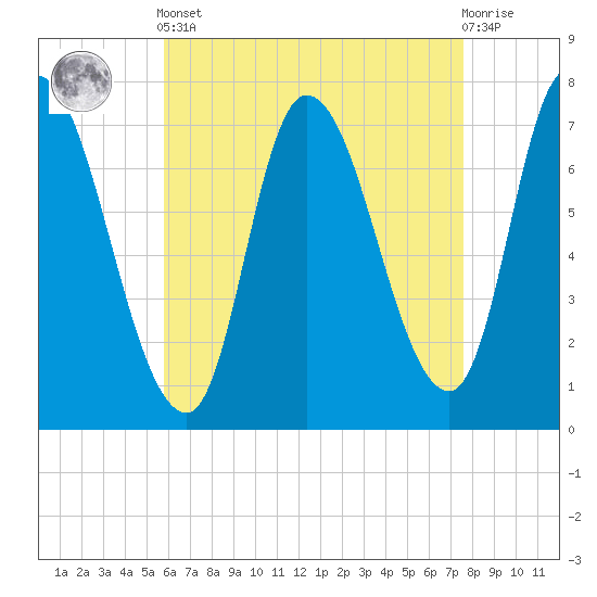 Newburyport tide chart for Tuesday, April 23, 2024