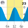 Newburyport tide chart for Tuesday, April 23, 2024