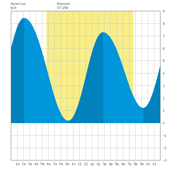Newburyport tide chart for Saturday, April 27, 2024