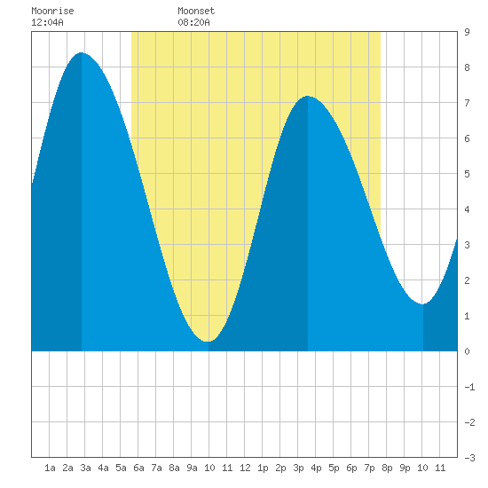 Newburyport tide chart for Sunday, April 28, 2024